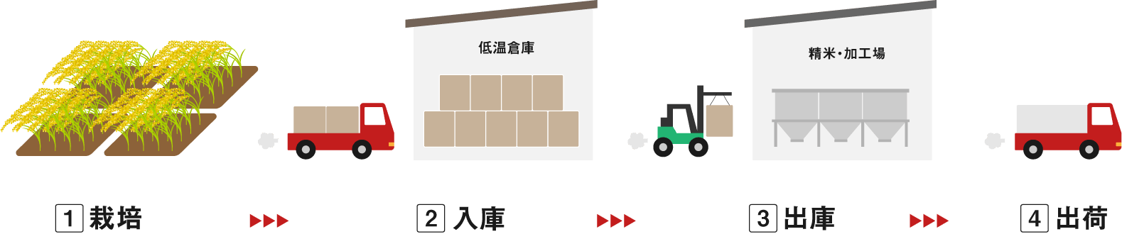 トレーサビリティの確立